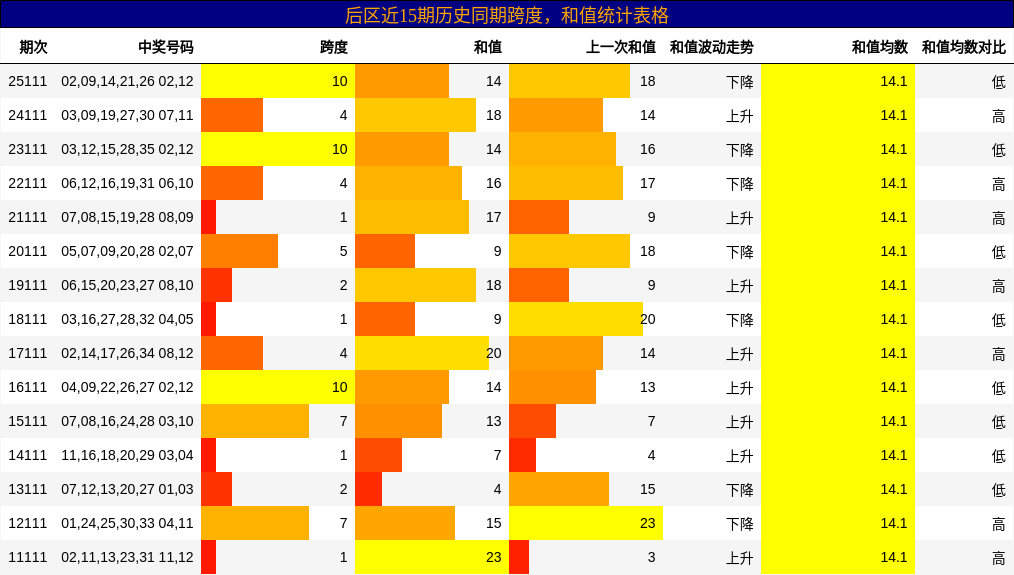 后区近15期历史同期跨度,和值统计表格