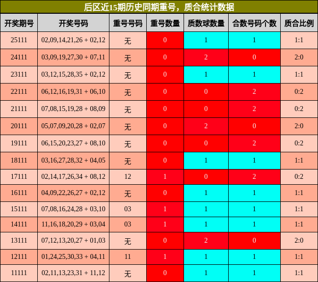 重号分析，质合分析