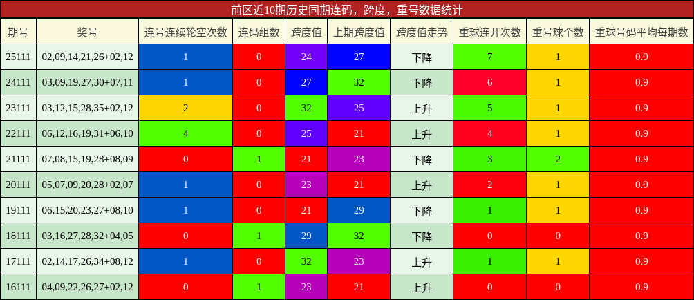 连码分析,跨度分析,重号分析