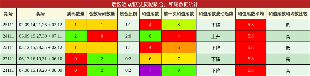 质合分析,和尾分析