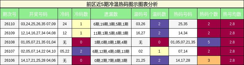 前区近5期冷温热码图示图表分析