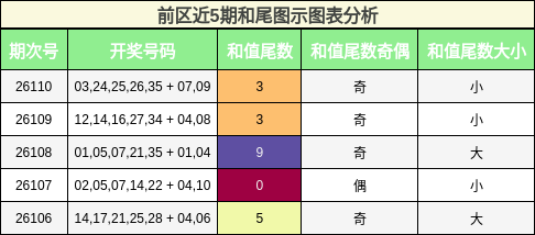 前区近5期和尾图示图表分析