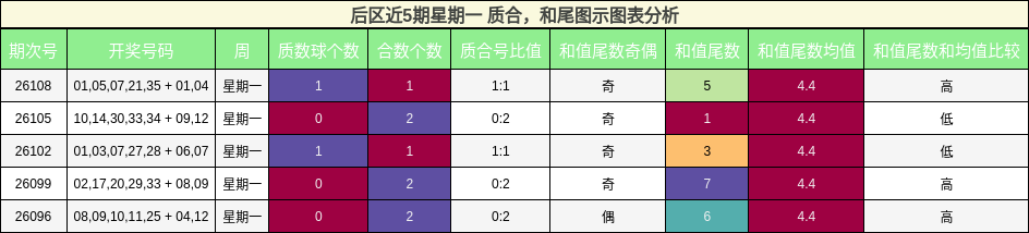 后区近5期星期一 质合，和尾图示图表分析