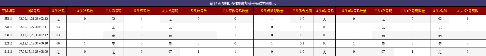 龙头号码分析