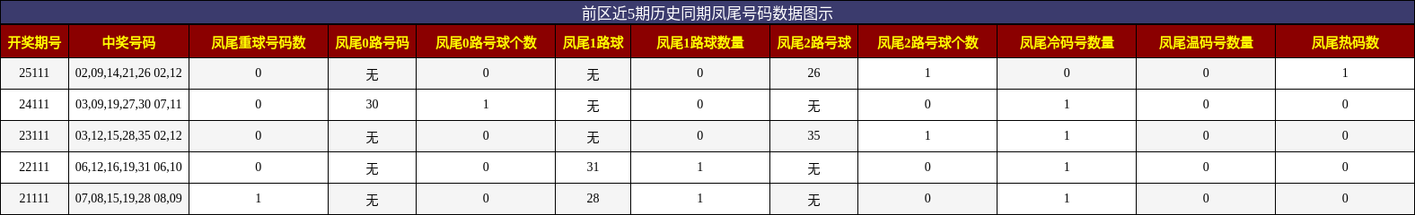 凤尾号码分析