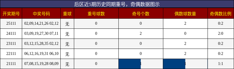 重号分析,奇偶分析