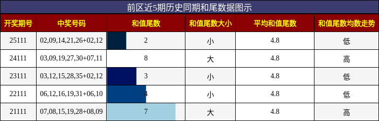 和尾分析