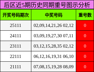 重号分析