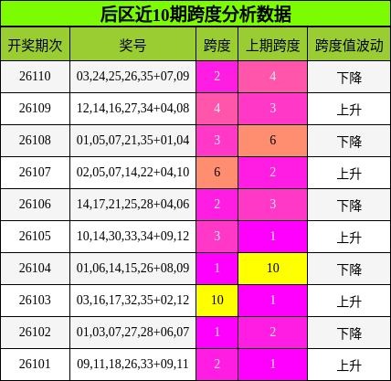 后区近10期跨度分析数据