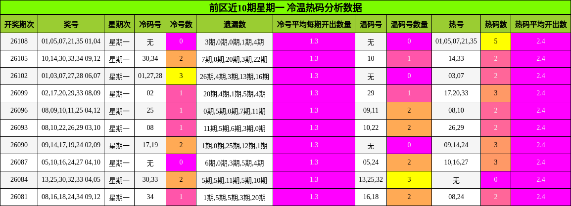 前区近10期星期一 冷温热码分析数据