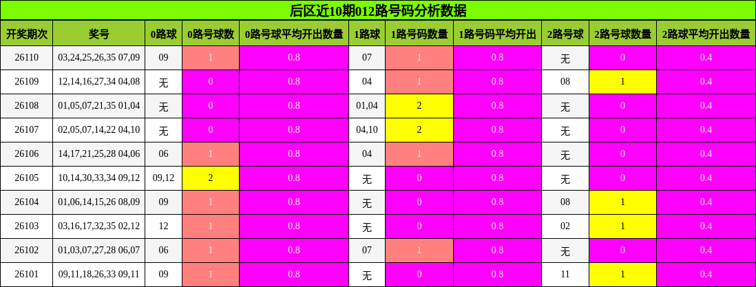 后区近10期012路号码分析数据