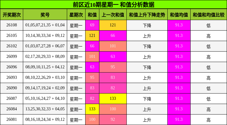 前区近10期星期一 和值分析数据