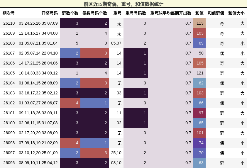 奇偶分析，重号分析，和值分析