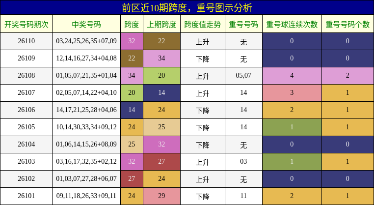 跨度分析,重号分析