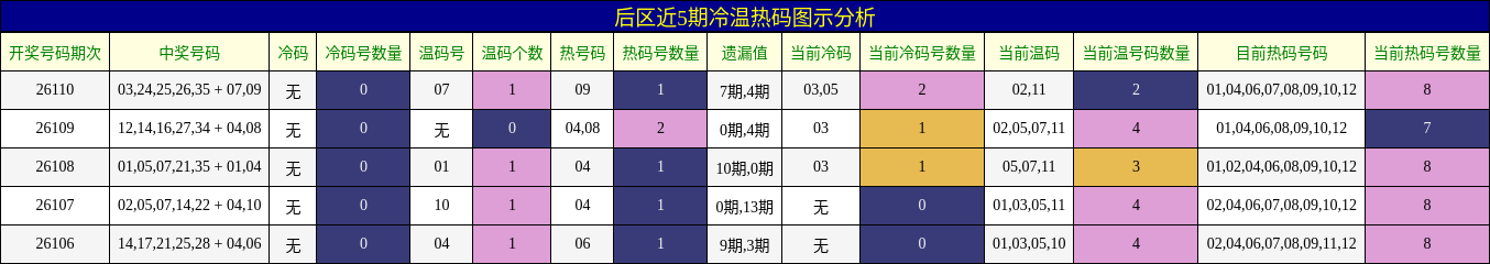 冷温热码分析