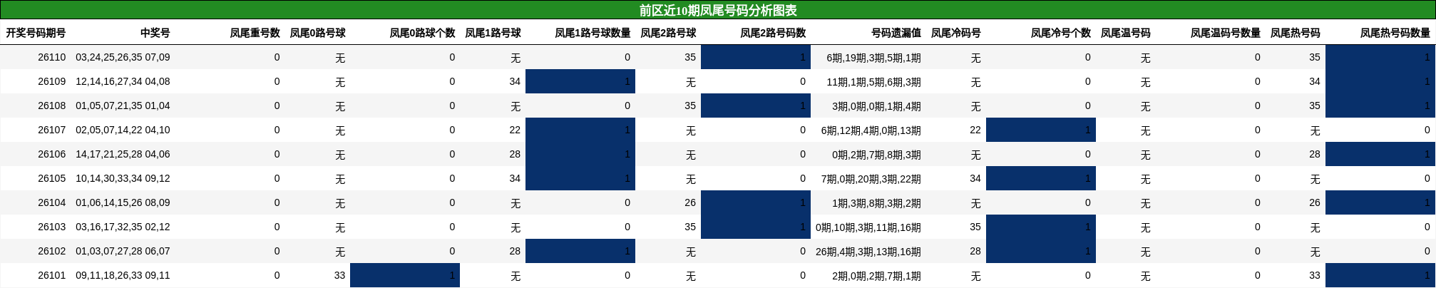 前区近10期凤尾号码分析图表