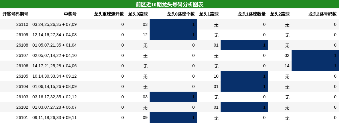 前区近10期龙头号码分析图表