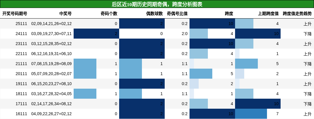 后区近10期历史同期奇偶，跨度分析图表