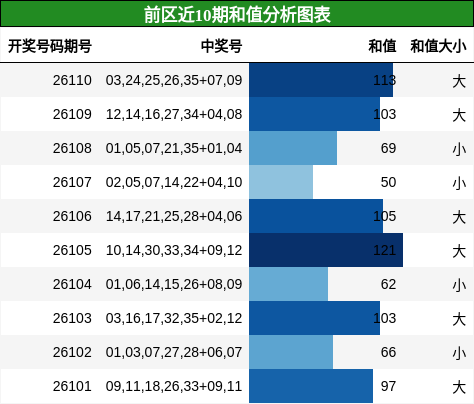 前区近10期和值分析图表