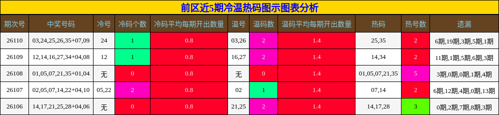 前区近5期冷温热码图示图表分析