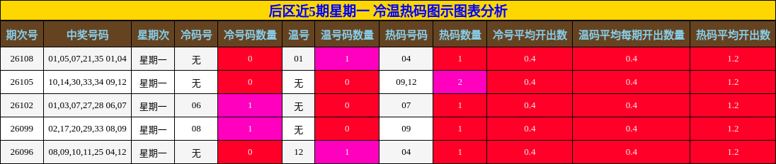 后区近5期星期一 冷温热码图示图表分析