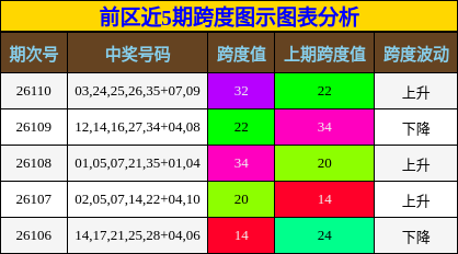 前区近5期跨度图示图表分析