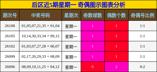 后区近5期星期一 奇偶图示图表分析