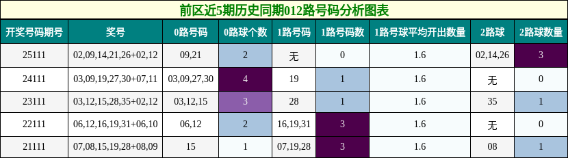 012路号码分析