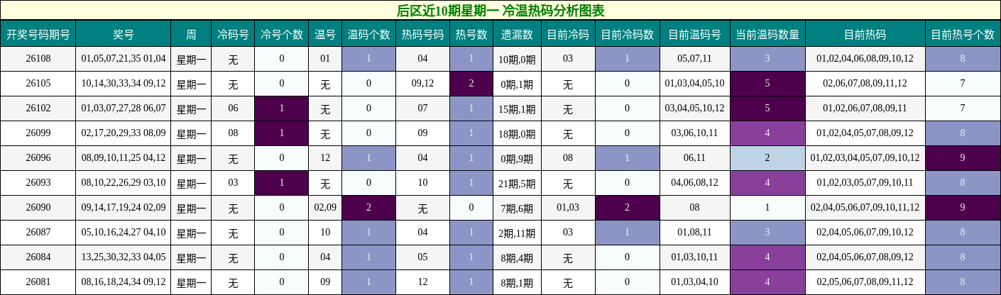冷温热码分析