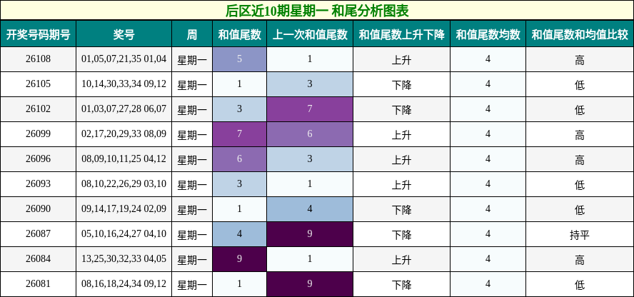 和尾分析