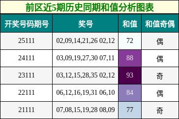 和值分析