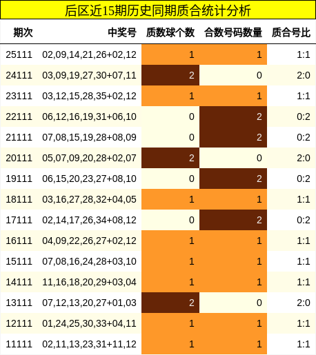 后区近15期历史同期质合统计分析