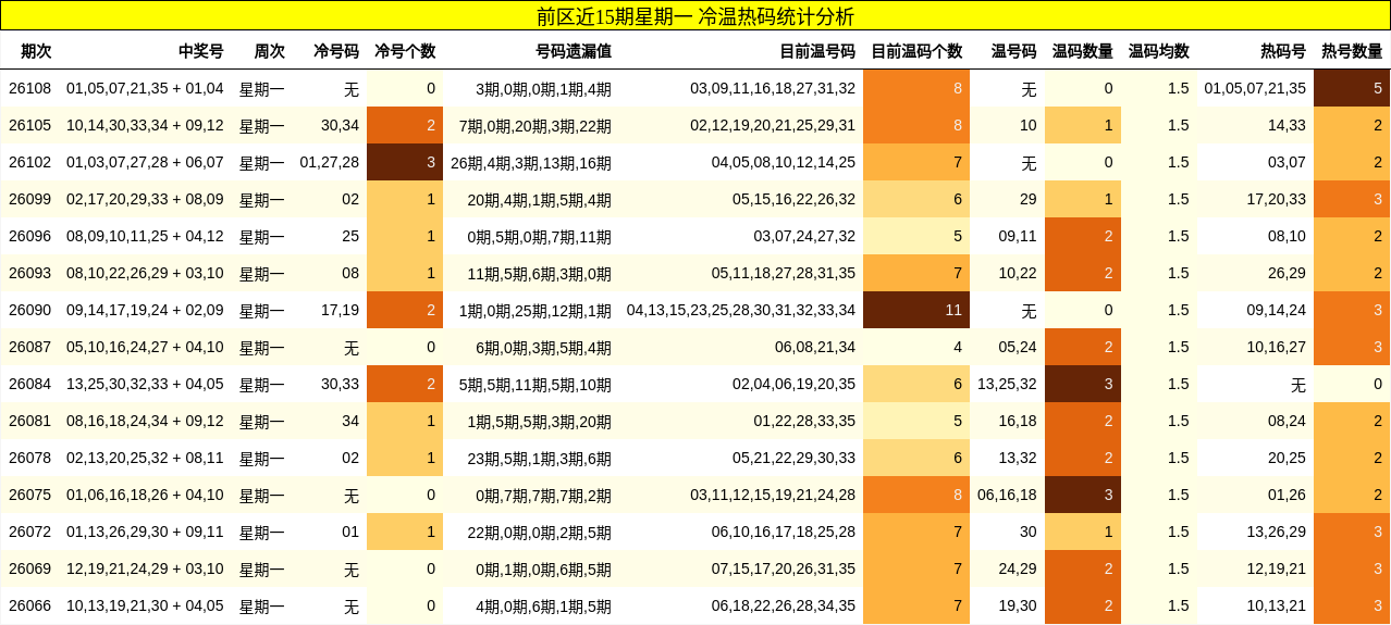 前区近15期星期一 冷温热码统计分析