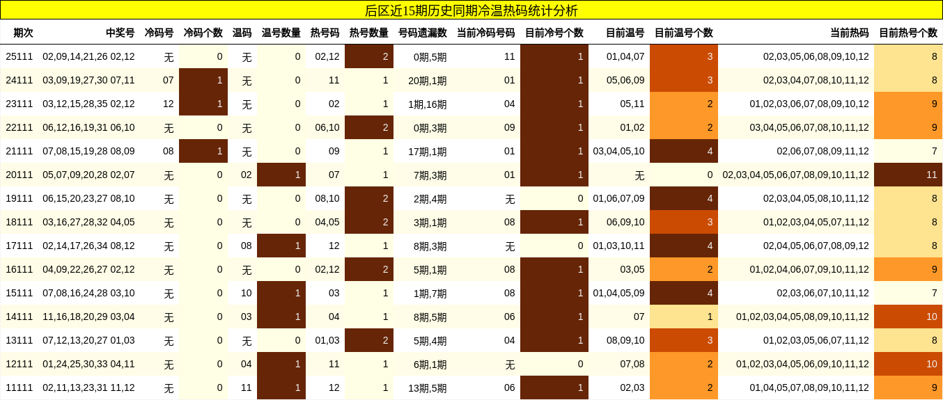 后区近15期历史同期冷温热码统计分析