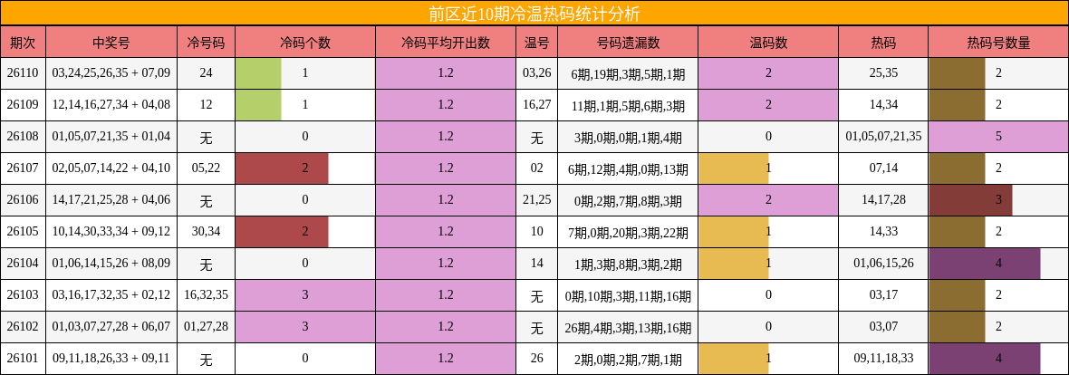 前区近10期冷温热码统计分析