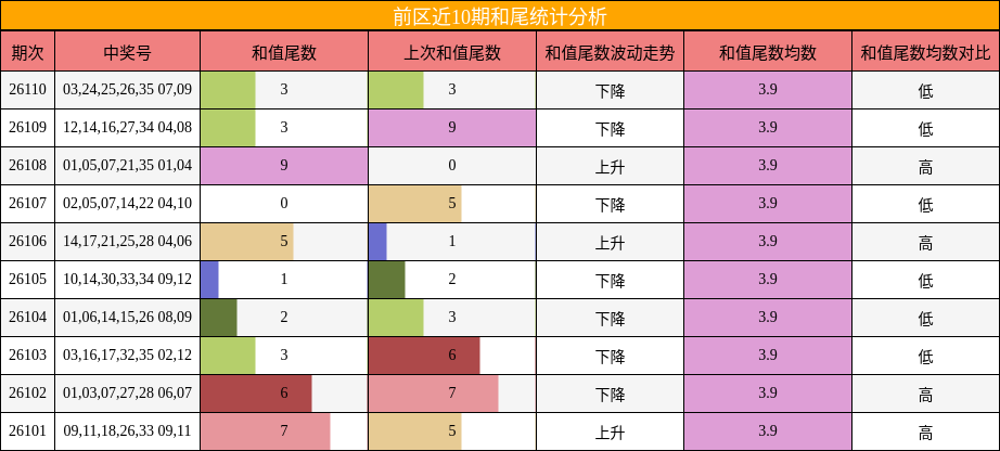 前区近10期和尾统计分析