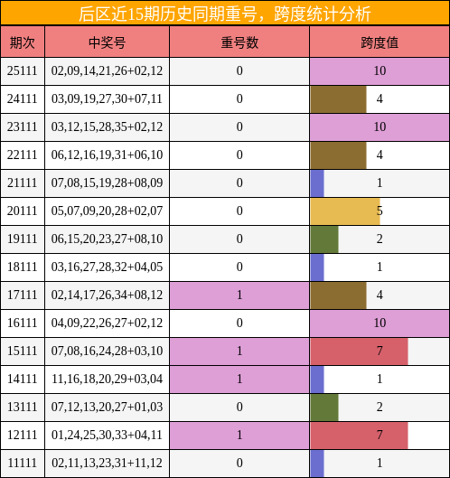 后区近15期历史同期重号,跨度统计分析