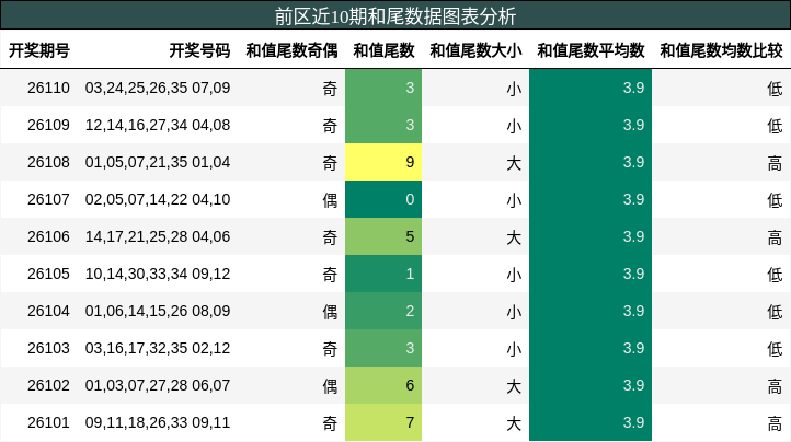 和尾分析