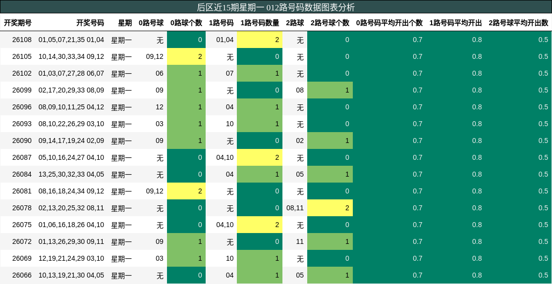 012路号码分析