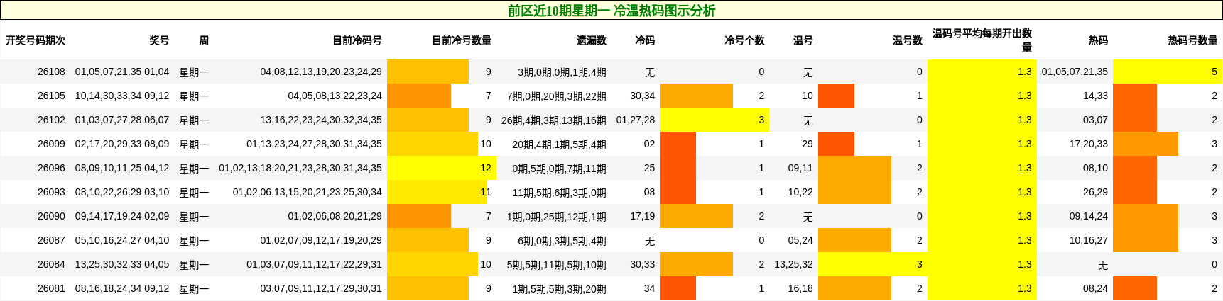 冷温热码分析