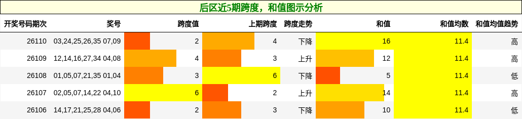 跨度分析,和值分析