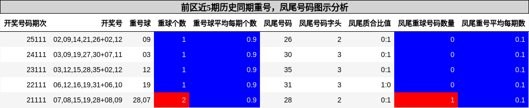 重号分析,凤尾号码分析
