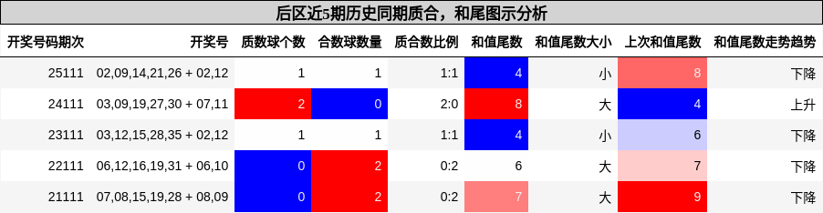 质合分析,和尾分析