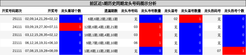 龙头号码分析