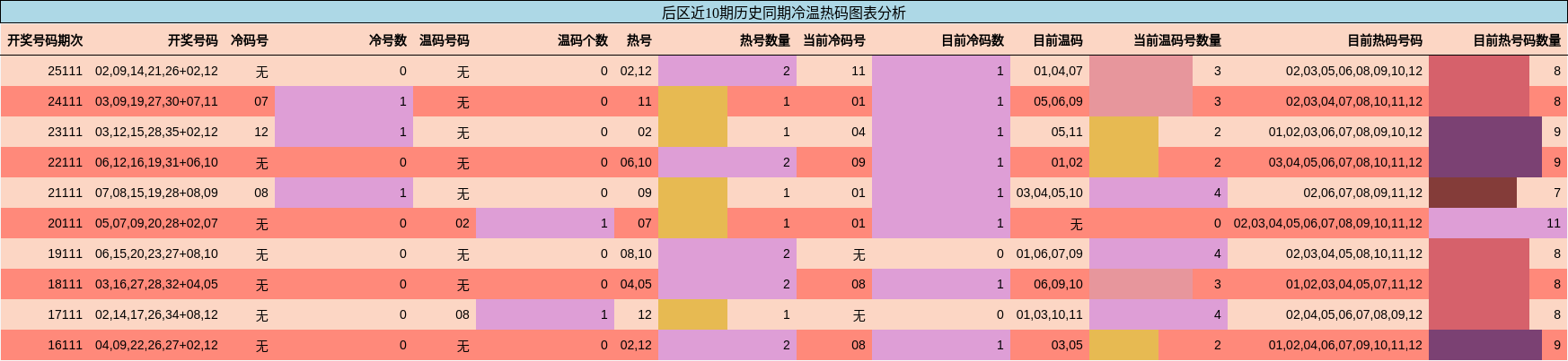 冷温热码分析