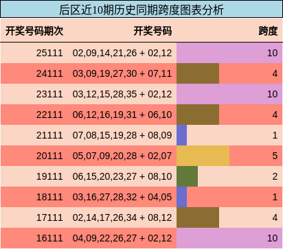 跨度分析