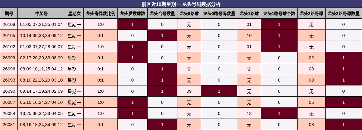 前区近10期星期一 龙头号码数据分析