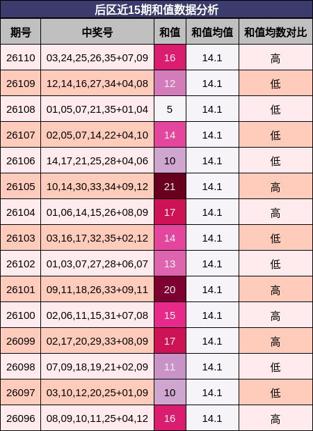 后区近15期和值数据分析