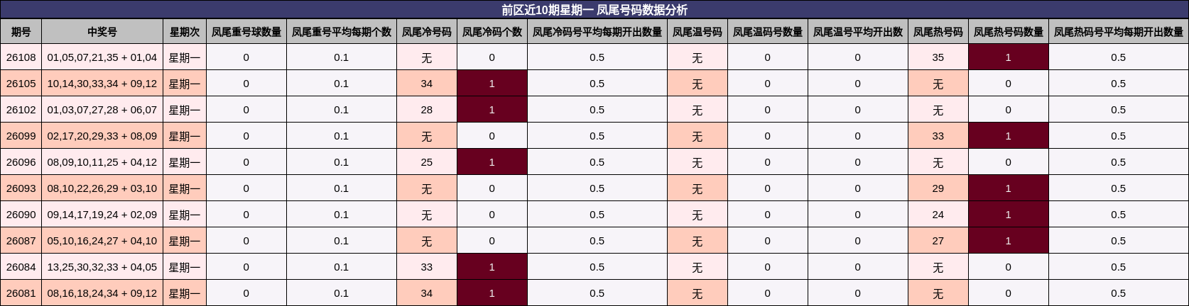 前区近10期星期一 凤尾号码数据分析