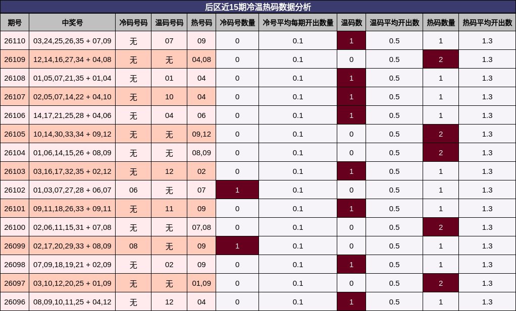 后区近15期冷温热码数据分析